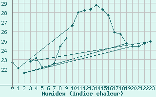 Courbe de l'humidex pour Capo Caccia