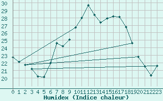 Courbe de l'humidex pour Fahy (Sw)