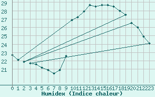 Courbe de l'humidex pour Nice (06)
