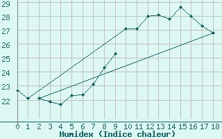 Courbe de l'humidex pour Santa Cruz De Tene-Rife, Cmz