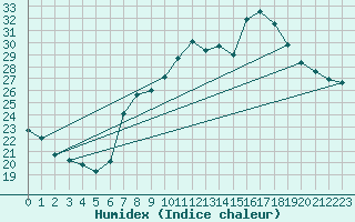 Courbe de l'humidex pour Machichaco Faro