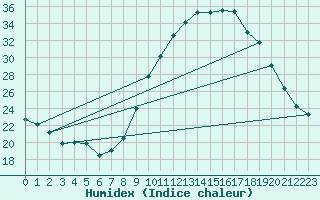 Courbe de l'humidex pour Rmering-ls-Puttelange (57)