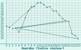 Courbe de l'humidex pour Zlatibor