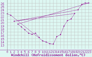Courbe du refroidissement olien pour El Paso, El Paso International Airport
