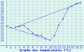 Courbe de tempratures pour Juti