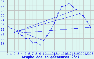 Courbe de tempratures pour Jan (Esp)