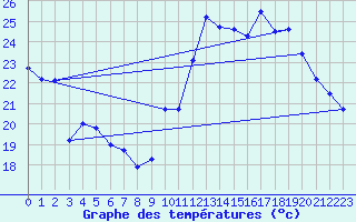 Courbe de tempratures pour Ste (34)