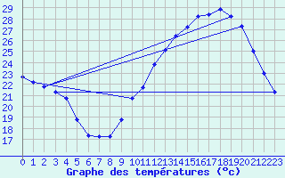 Courbe de tempratures pour Vichy (03)