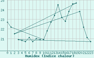 Courbe de l'humidex pour Charleroi (Be)