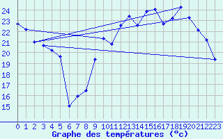 Courbe de tempratures pour Gap-Sud (05)