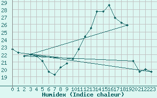 Courbe de l'humidex pour Woluwe-Saint-Pierre (Be)