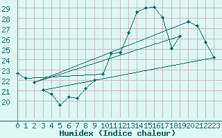 Courbe de l'humidex pour Charleville-Mzires (08)