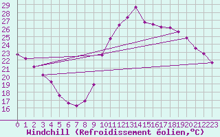 Courbe du refroidissement olien pour Verges (Esp)