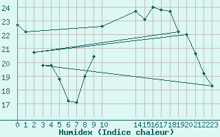 Courbe de l'humidex pour Grandfresnoy (60)