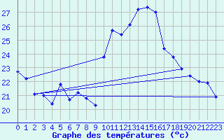 Courbe de tempratures pour Laegern