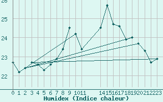 Courbe de l'humidex pour Langdon Bay