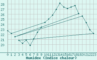 Courbe de l'humidex pour Sallles d'Aude (11)