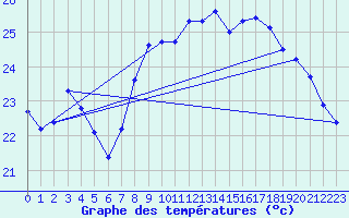 Courbe de tempratures pour Agde (34)