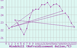 Courbe du refroidissement olien pour Agde (34)