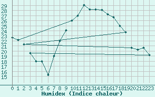 Courbe de l'humidex pour Tlemcen Zenata