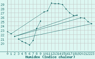 Courbe de l'humidex pour La Coruna