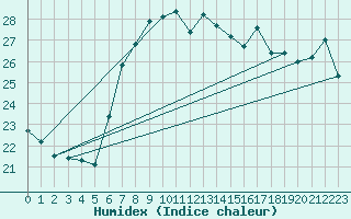 Courbe de l'humidex pour Port Edward