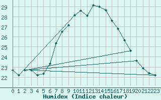 Courbe de l'humidex pour Lisboa / Geof