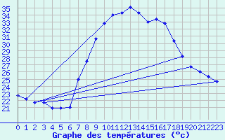 Courbe de tempratures pour Tortosa