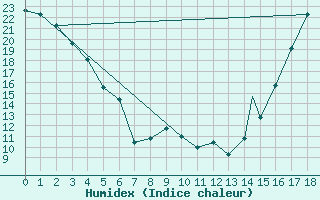 Courbe de l'humidex pour Baie Comeau, Que.