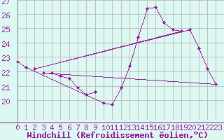 Courbe du refroidissement olien pour Bziers-Centre (34)