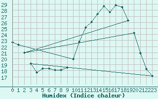 Courbe de l'humidex pour Charleville-Mzires / Mohon (08)