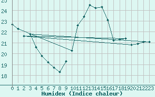 Courbe de l'humidex pour Leucate (11)