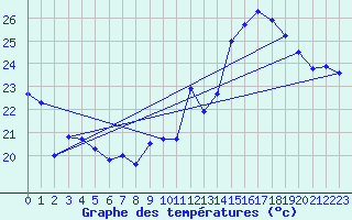 Courbe de tempratures pour Calvi (2B)