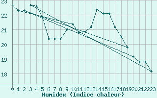 Courbe de l'humidex pour Ble / Mulhouse (68)