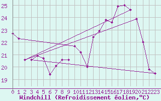 Courbe du refroidissement olien pour Metz-Nancy-Lorraine (57)