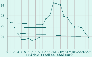 Courbe de l'humidex pour Santander (Esp)