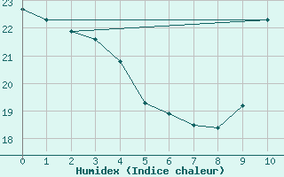 Courbe de l'humidex pour Herbault (41)