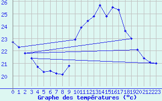 Courbe de tempratures pour Ste (34)