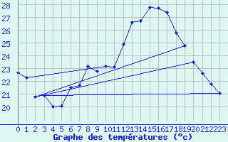 Courbe de tempratures pour Neuchatel (Sw)