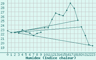 Courbe de l'humidex pour Anglars St-Flix(12)