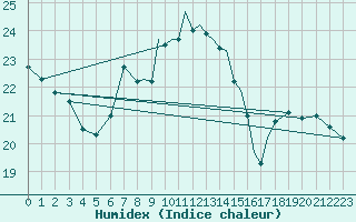Courbe de l'humidex pour Gibraltar (UK)