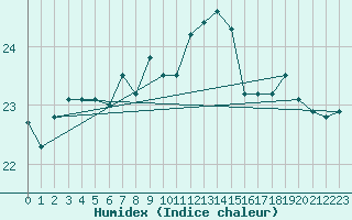 Courbe de l'humidex pour Vias (34)