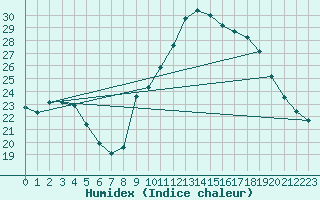 Courbe de l'humidex pour Bellengreville (14)