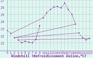 Courbe du refroidissement olien pour Ile du Levant (83)