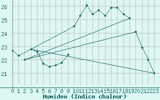 Courbe de l'humidex pour Mcon (71)