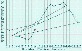 Courbe de l'humidex pour Roissy (95)