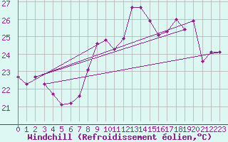 Courbe du refroidissement olien pour Ile du Levant (83)
