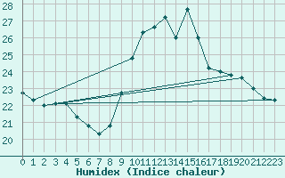 Courbe de l'humidex pour Biache-Saint-Vaast (62)