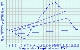Courbe de tempratures pour Nmes - Garons (30)