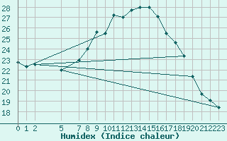 Courbe de l'humidex pour Lisbonne (Po)
